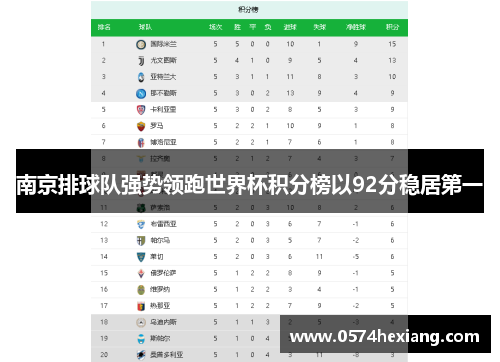 南京排球队强势领跑世界杯积分榜以92分稳居第一